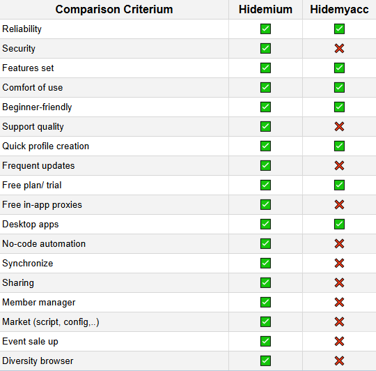 Comparison Hidemium Hidemyacc